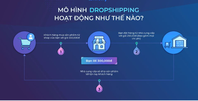 Mô hình dropshipping hoạt động như thế nào