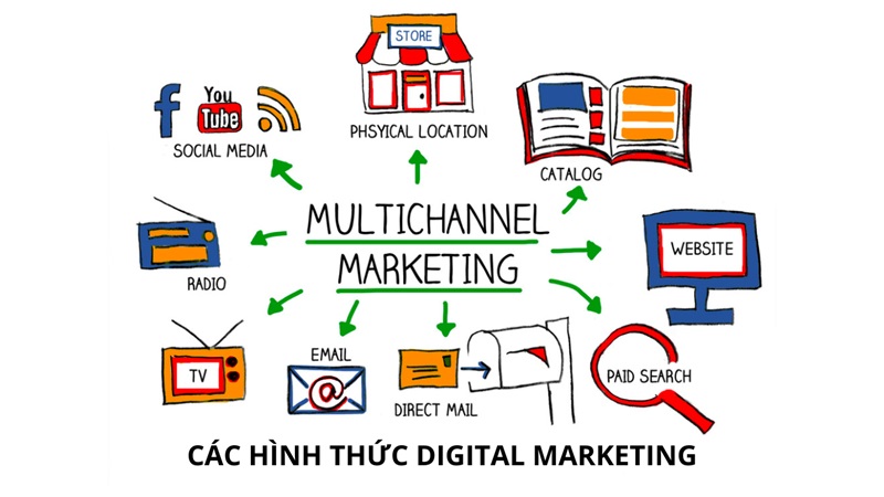 các hình thức digital marketing
