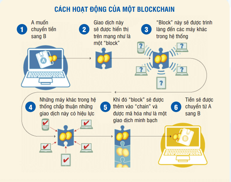 công nghệ blockchain
