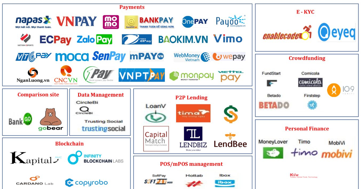 các sản phẩm fintech tại Việt Nam